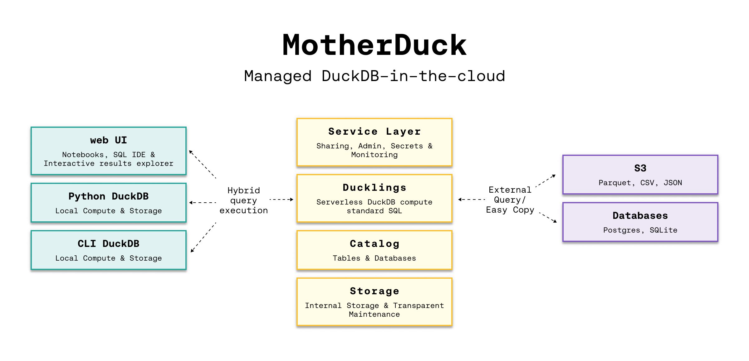 DuckDB Arch